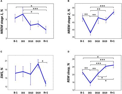 Sleep in 21-Day Dry Immersion. Are Cardiovascular Adjustments Rapid Eye Movement Sleep-Dependent?